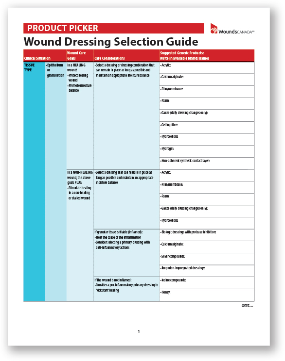 Wound dressing types. | Download Table